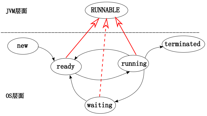 为什么 Java 线程没有 Running 状态？一下被问懵！