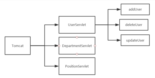 浅谈从纯Servlet到Spring的请求分发机制