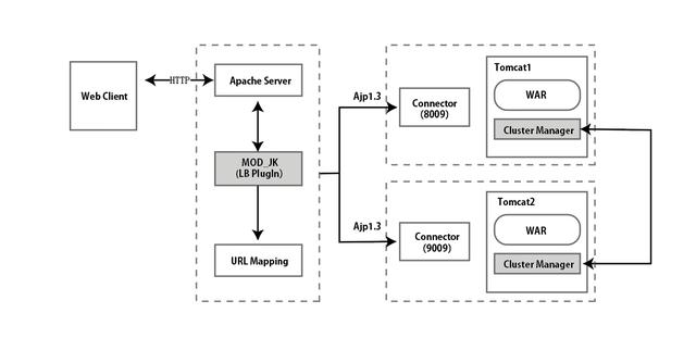 详解Apache 和 Tomcat 整合原理、配置方案