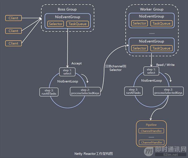 Netty高性能原理和框架架构解析