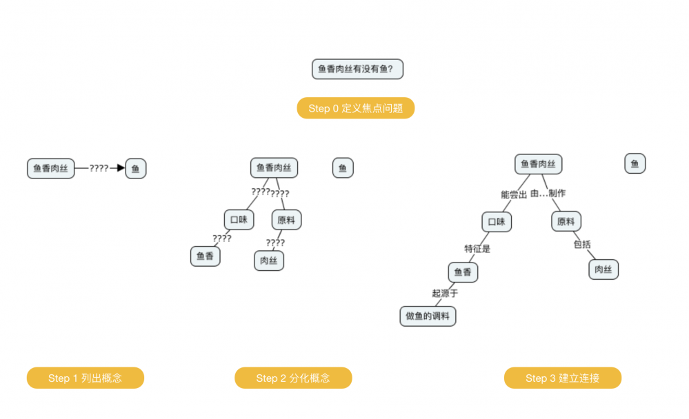 使用概念图梳理编程中的概念