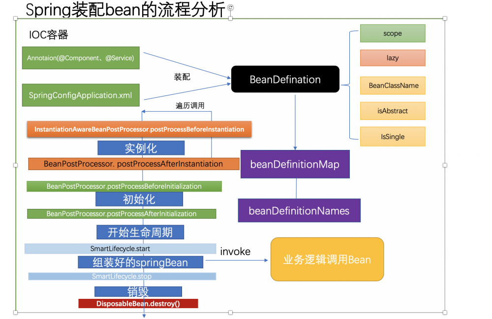 spring加载bean流程解析