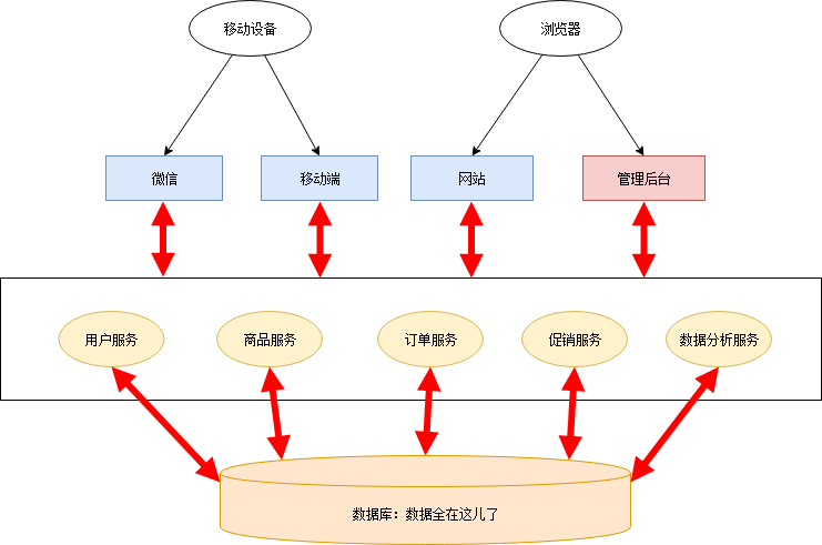 大型网站是如何从单体应用走向微服务化？