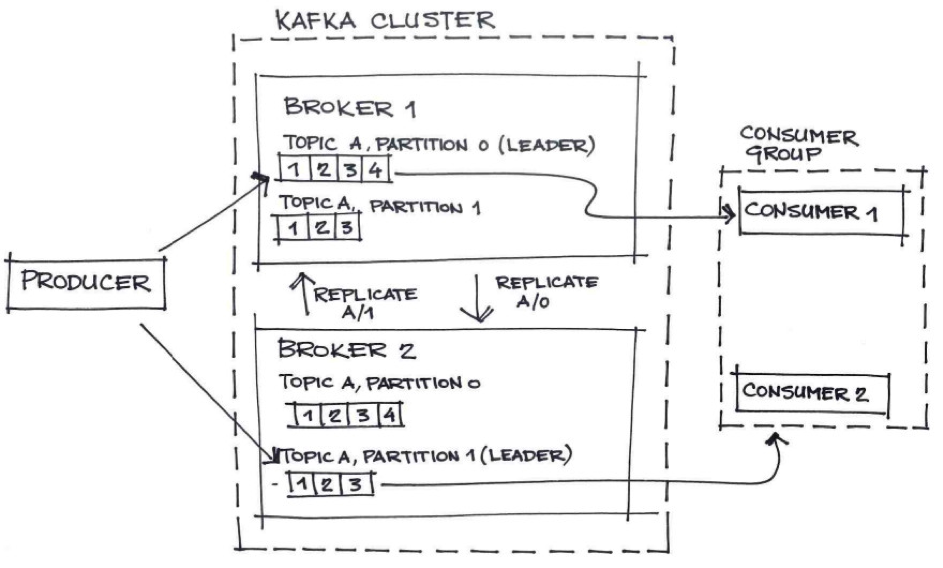 利用 Kafka 设置可靠的高性能分布式消息传递基础架构