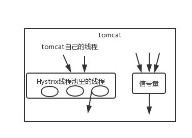 基于 Hystrix 信号量机制实现资源隔离