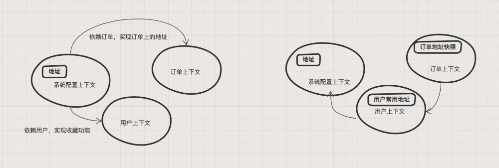 使用 DDD 指导微服务拆分的逻辑