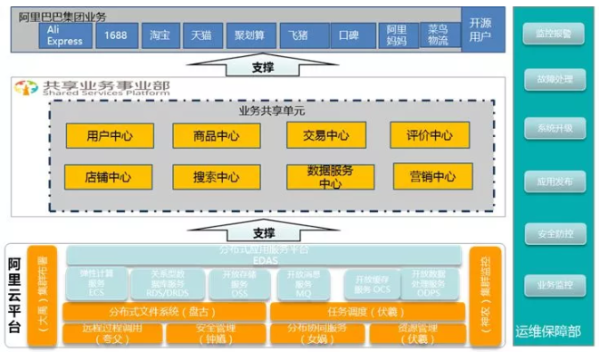 数字化转型之如何做好企业中台的架构设计