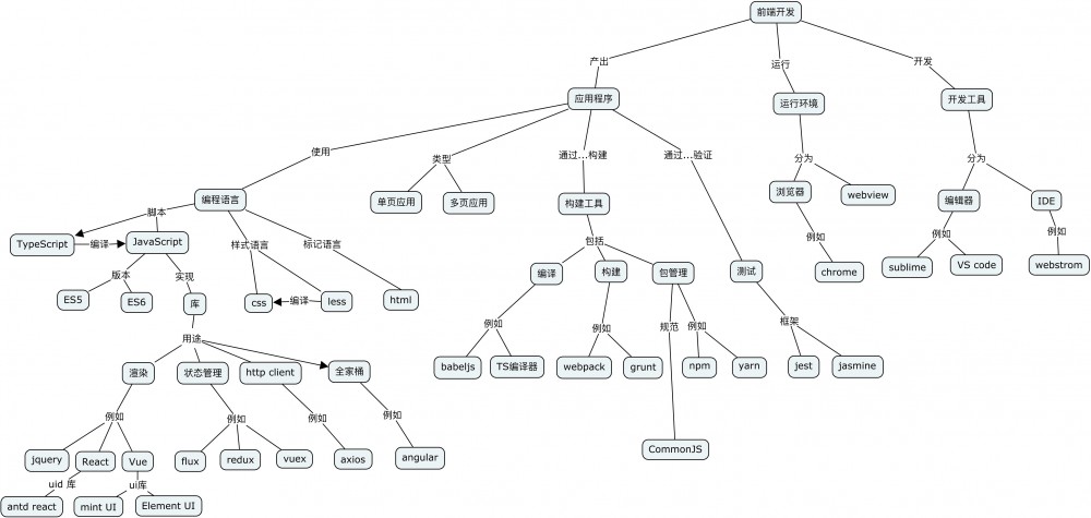 使用概念图梳理编程中的概念
