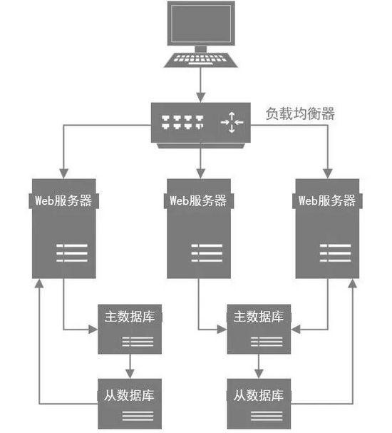 抛开复杂的架构设计，MySQL优化思想基本都在这