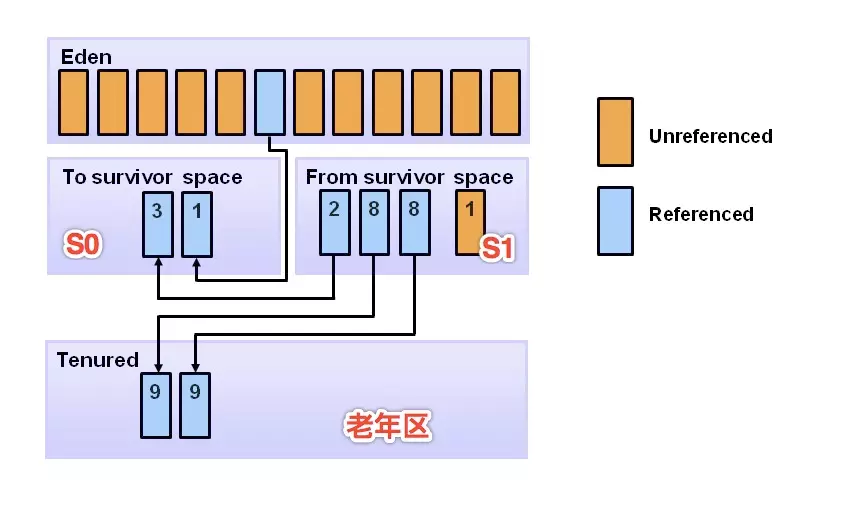 Android内存模型与垃圾回收