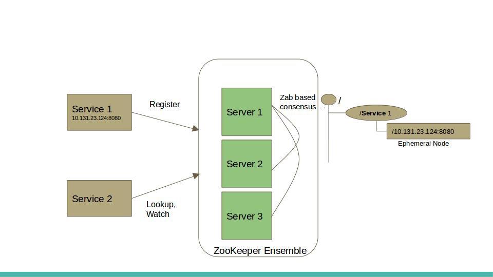 分布式系统之服务发现（Service Discovery）