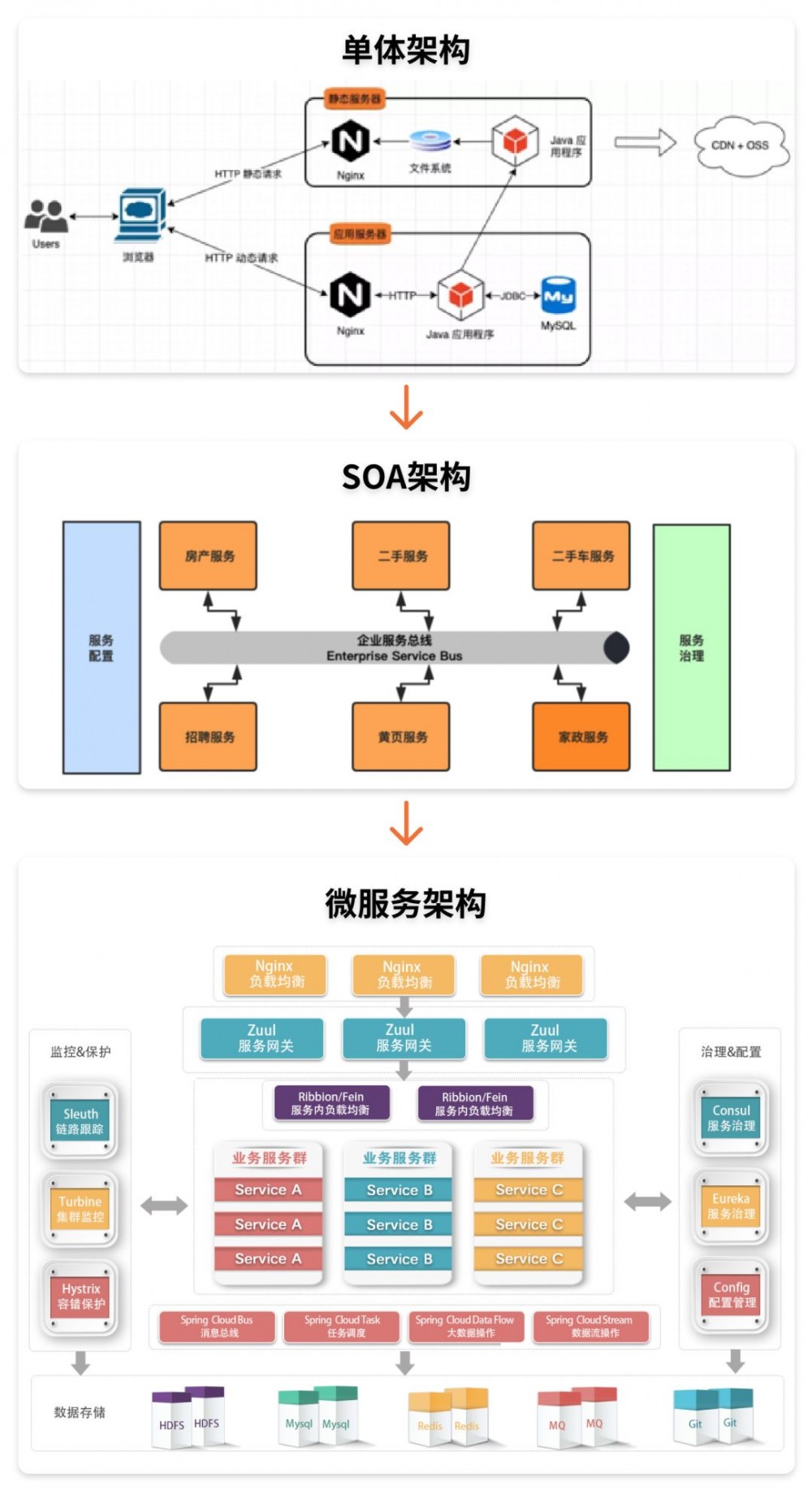 开发三年，如何摆脱日复一日的CRUD？