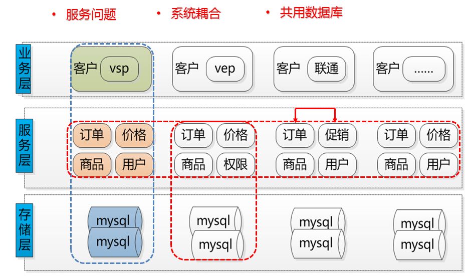 京东 B2B 业务架构演进解密