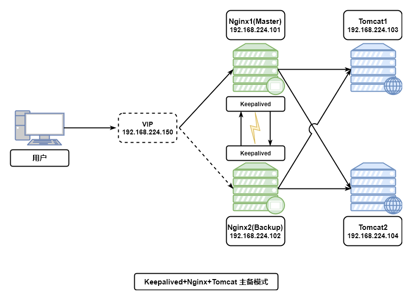 Keepalived+Nginx+Tomcat 实现高可用Web集群