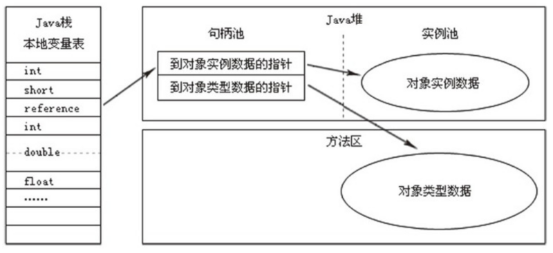 【JVM从小白学成大佬】6.创建对象及对象的访问定位