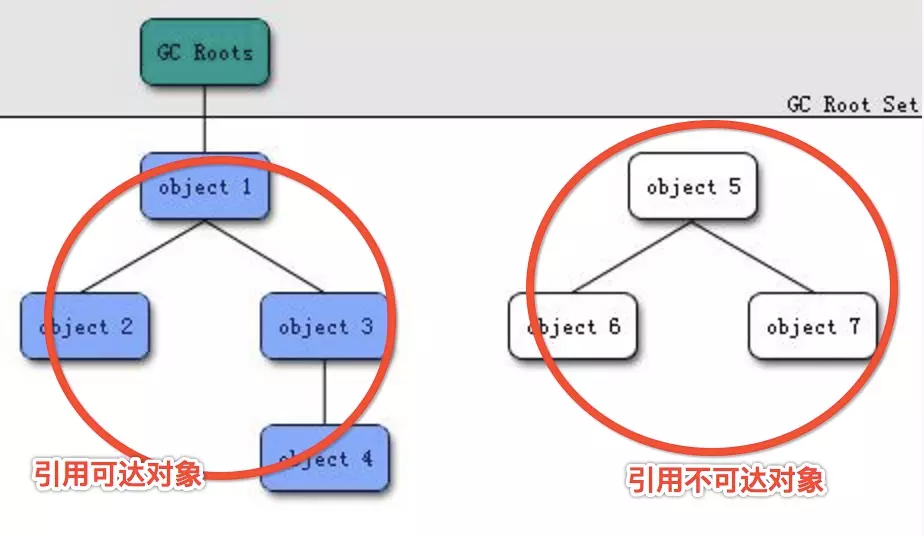 Android内存模型与垃圾回收