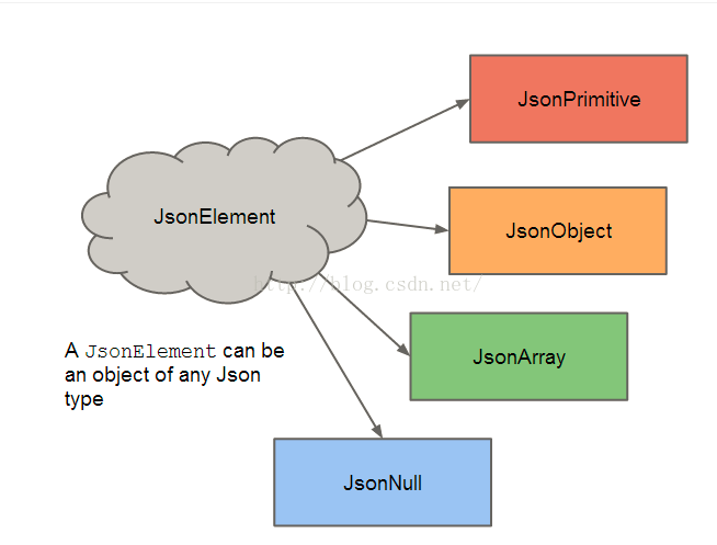 java系列之json解析