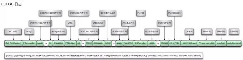 金九银十，查漏补缺：Java GC 分析