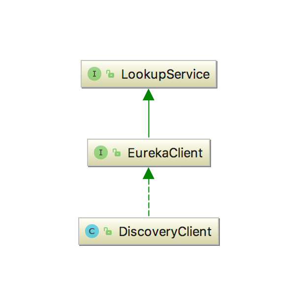 服务注册与发现组件 Eureka 客户端实现原理解析