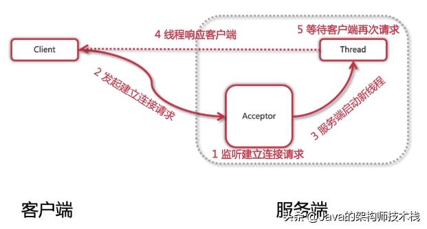 这篇Java的NIO编程，保证你能看懂