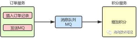 Spring Cloud异步场景分布式事务怎样做？试试RocketMQ