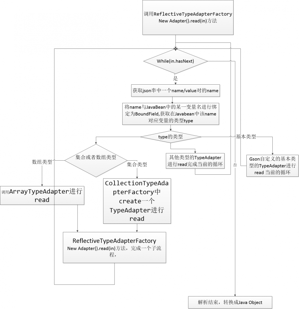 java系列之json解析