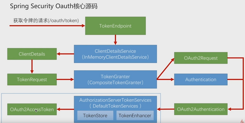Spring Security 解析(七) —— Spring Security Oauth2 源码解析