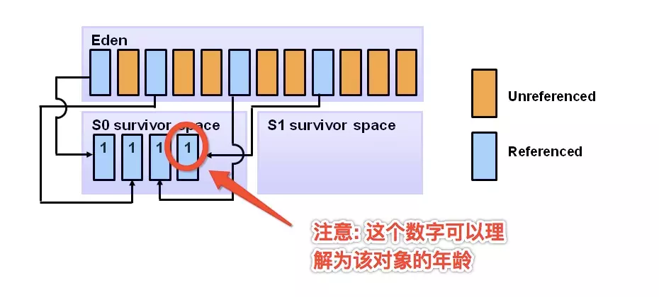 Android内存模型与垃圾回收