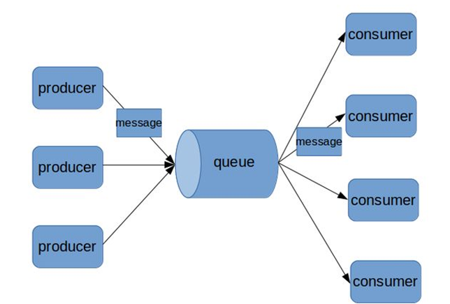 消息队列概述及ActiveMQ