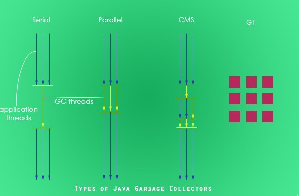 Java 垃圾回收方式