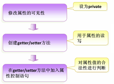 Java面向对象三大特性（基础篇）