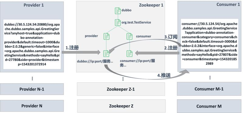 不知道如何实现服务的动态发现？快来看看 Dubbo 是如何做到的