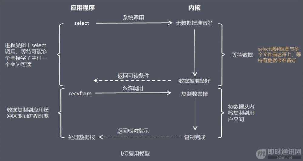 Netty高性能原理和框架架构解析