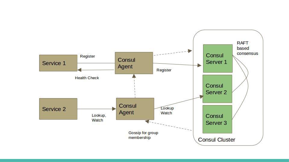 分布式系统之服务发现（Service Discovery）