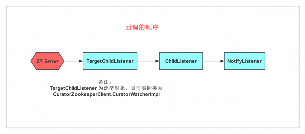 不知道如何实现服务的动态发现？快来看看 Dubbo 是如何做到的