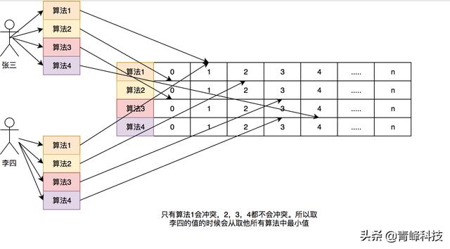 Jvm内部缓存选型？一篇文章为你解答疑惑