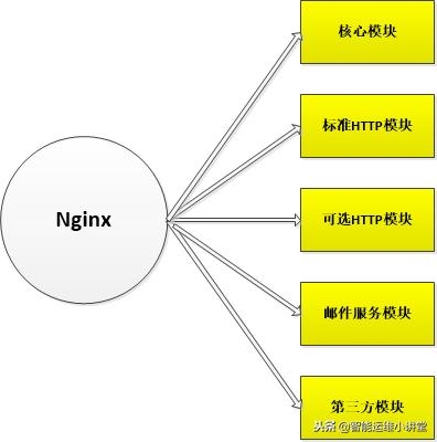 解剖Nginx服务器架构