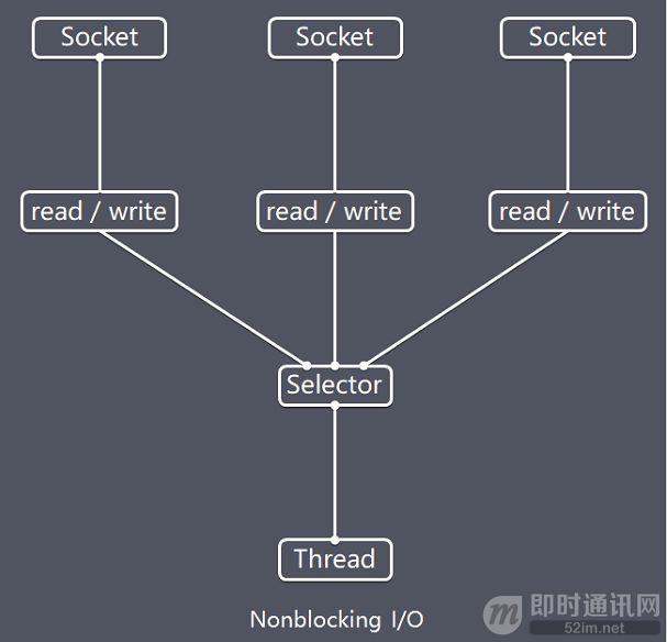 Netty高性能原理和框架架构解析