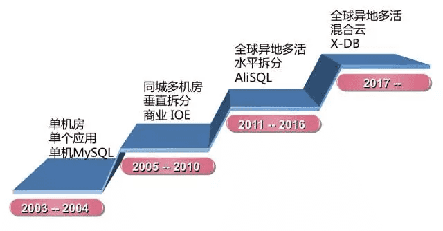 双11超级工程—阿里巴巴数据库技术架构演进与阿里云技术