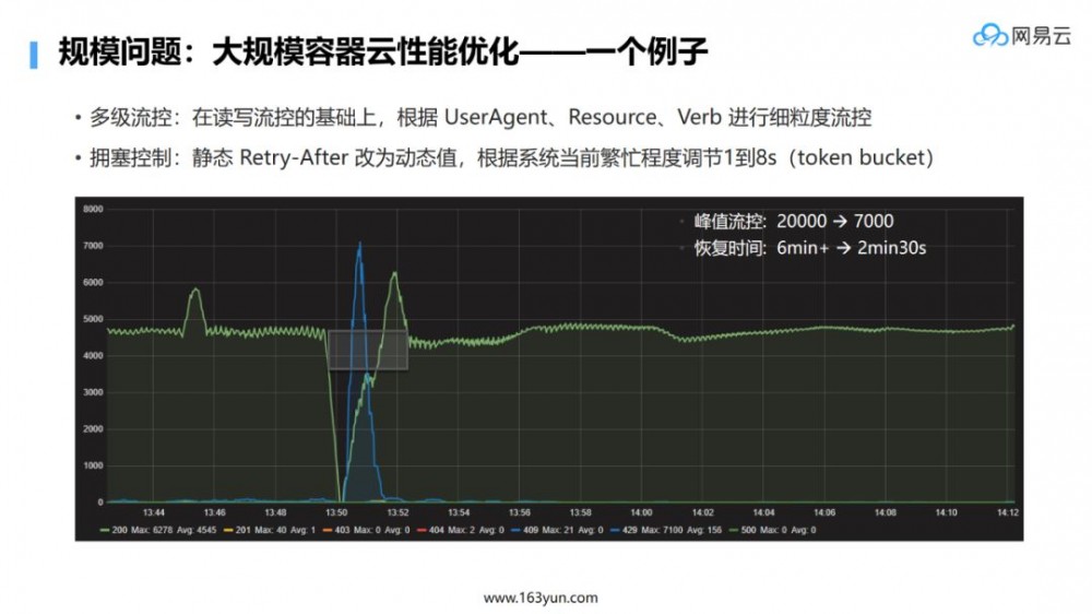 大规模微服务场景下的十大痛点问题定位与优化