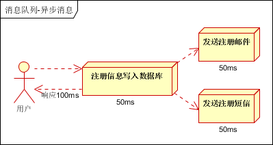 mq的使用场景