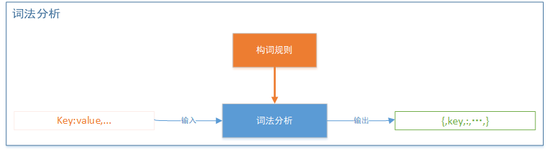 java系列之json解析