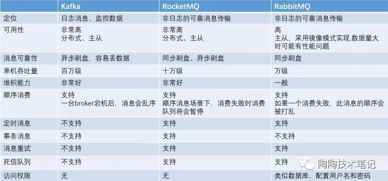 Spring Cloud异步场景分布式事务怎样做？试试RocketMQ