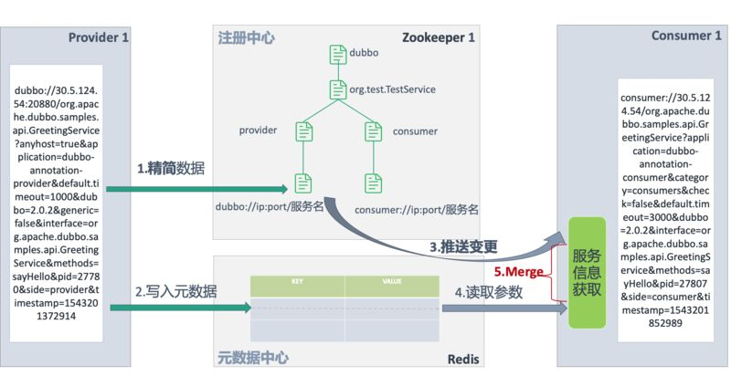 不知道如何实现服务的动态发现？快来看看 Dubbo 是如何做到的