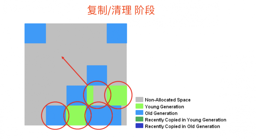 Java垃圾收集(整理版)