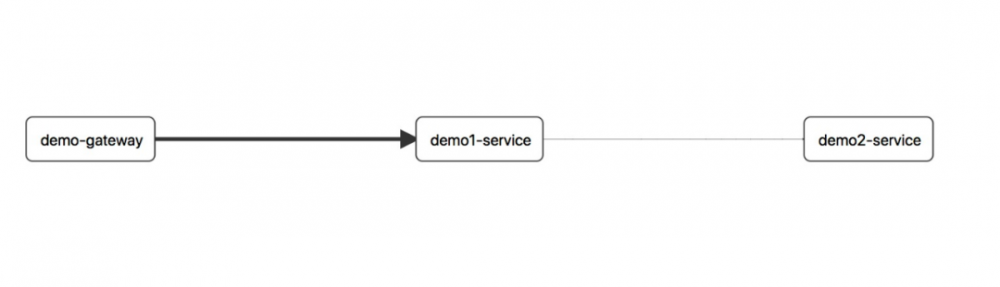 在kubernetes上运行Spring Cloud Gateway