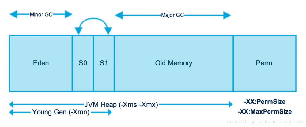 JVM内存模型(运行时数据区)