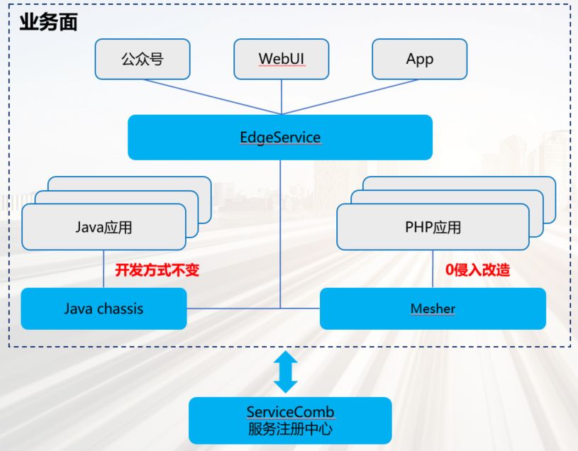 Apache ServiceComb 服务网格与微服务开发框架融合实践