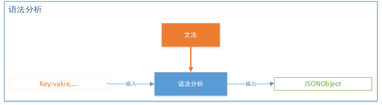 java系列之json解析