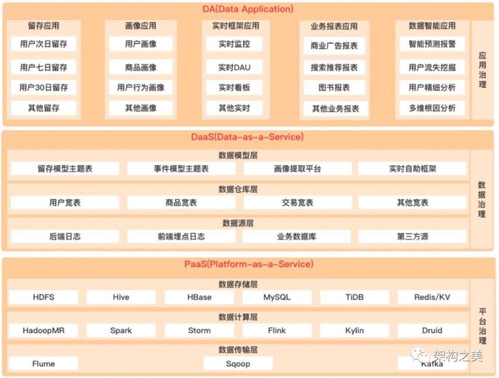 基于大中台小前台模式设计高并发电商架构